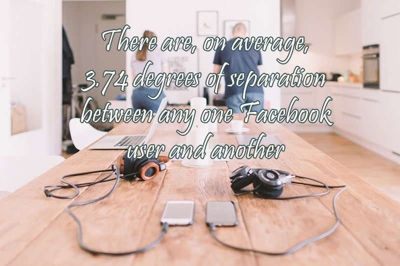 There are on average 3.74 degrees of separation between any one Facebook user and another